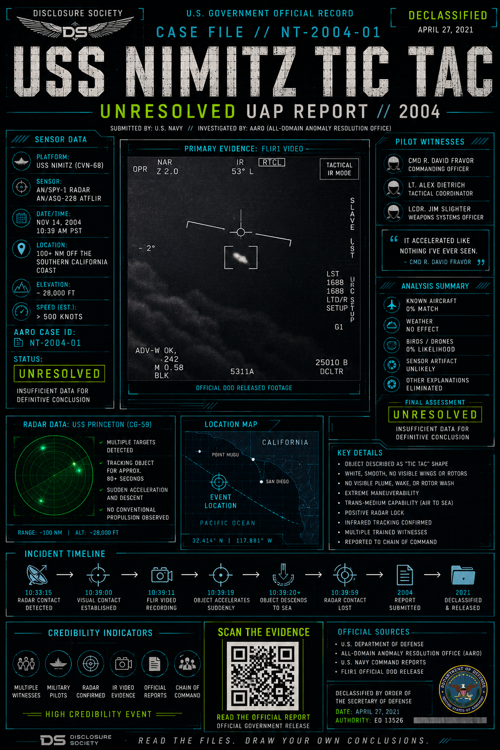 USS Nimitz Tic Tac — The Encounter That Changed the Conversation